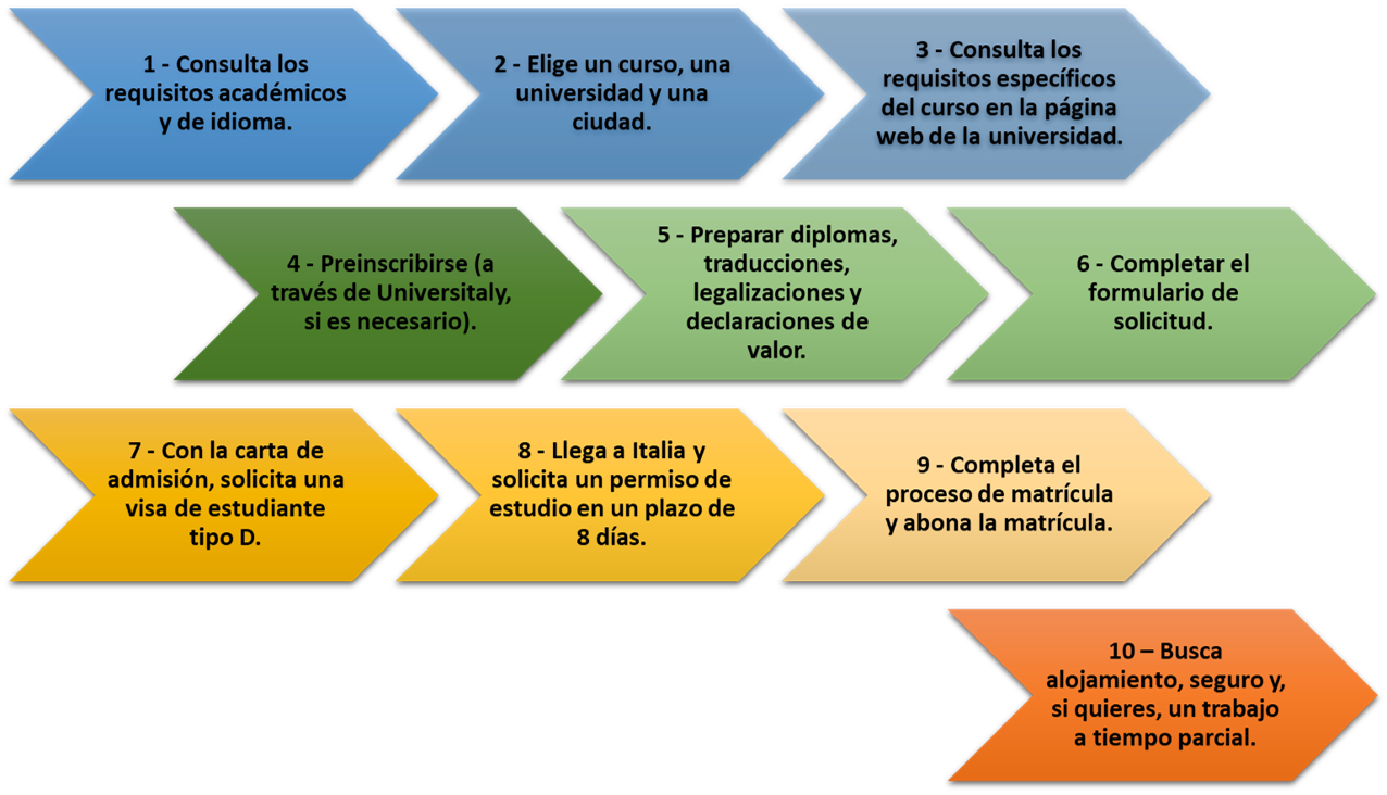 Procedimiento para estudiar en Italia 2026