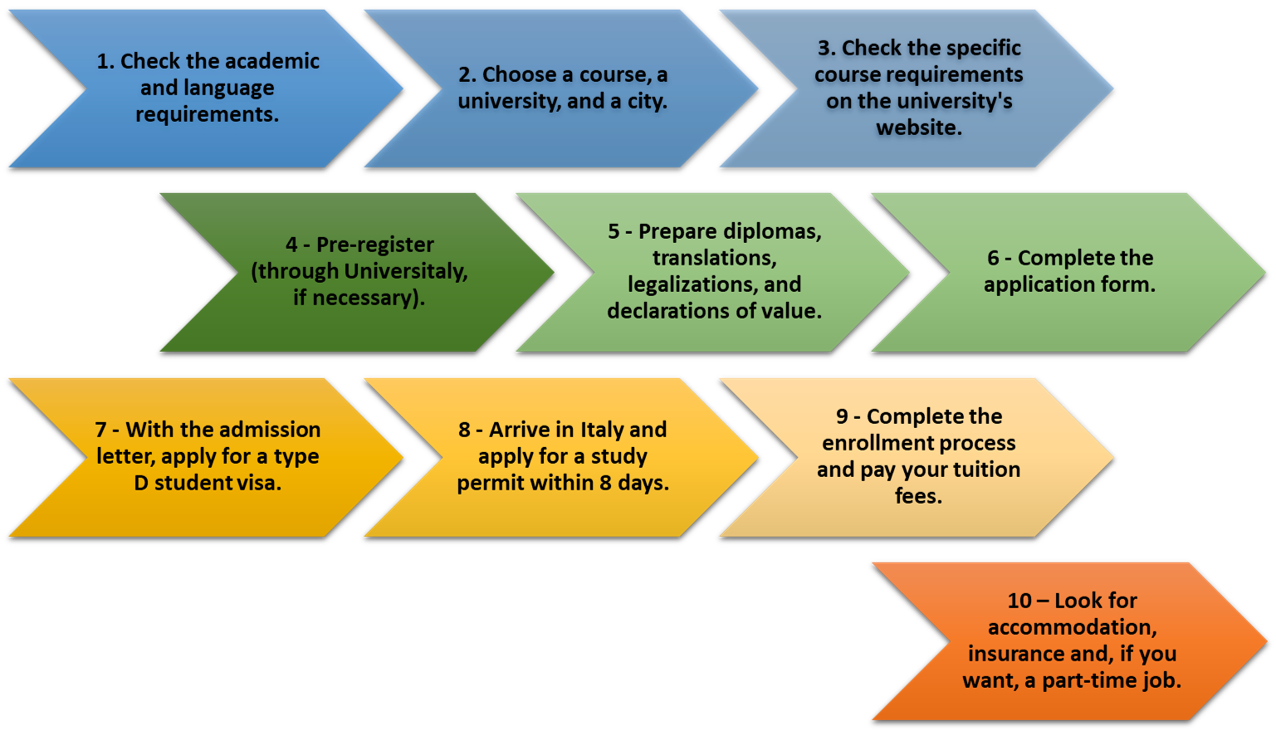 Procedure for studying in Italy 2026